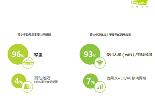艾瑞联合触云首发中国儿童网络使用报告 数字原住民的成长前沿